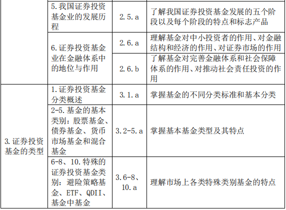 基金法律法規(guī)、職業(yè)道德與業(yè)務規(guī)范(2019 年度修訂)