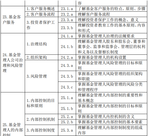 基金法律法規(guī)、職業(yè)道德與業(yè)務規(guī)范(2019 年度修訂)