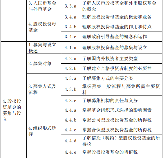 股權投資基金(含創(chuàng)業(yè)投資基金)基礎知識大綱(2019 年度修訂)