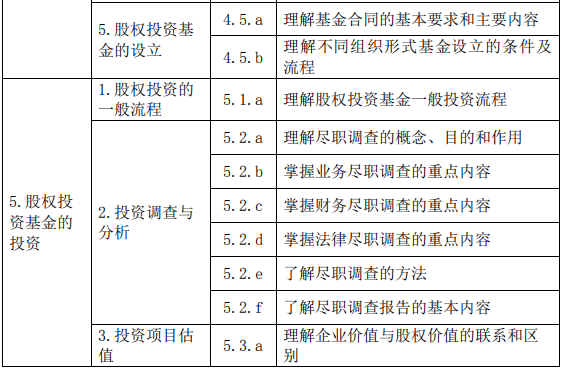 股權投資基金(含創(chuàng)業(yè)投資基金)基礎知識大綱(2019 年度修訂)