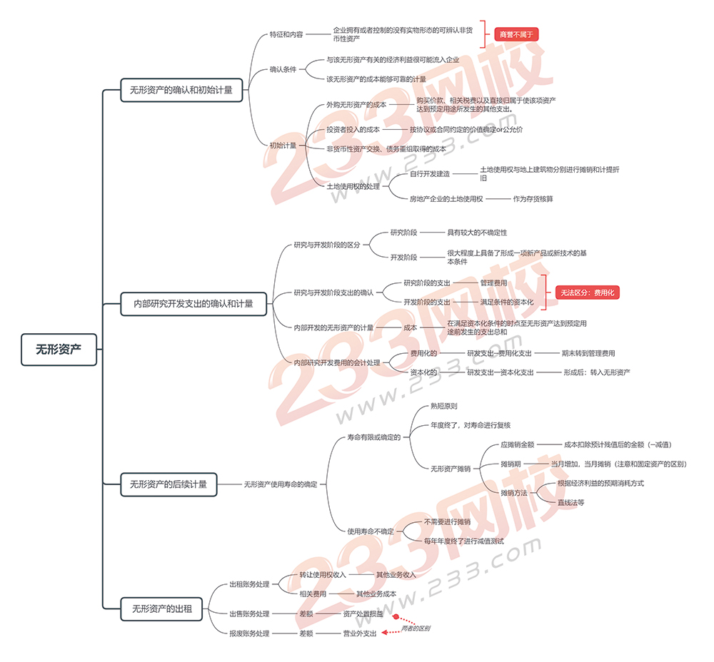 會計實務(wù)第六章-無形資產(chǎn).jpg