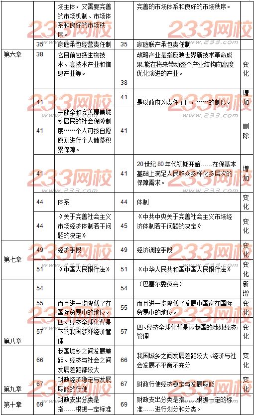 初級經(jīng)濟師經(jīng)濟基礎(chǔ)教材變化