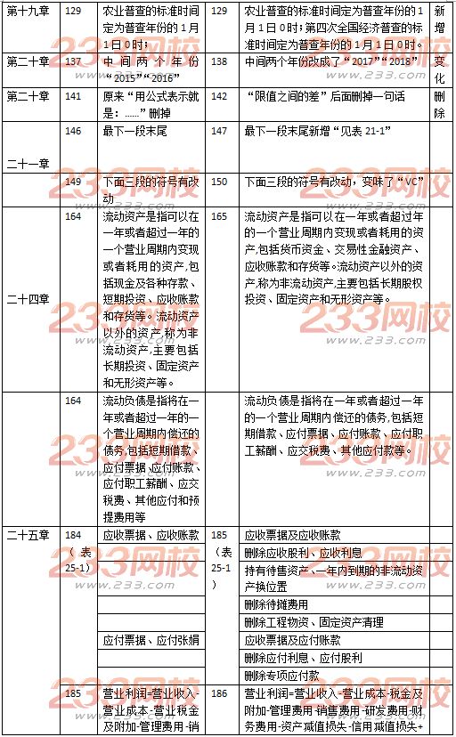 初級經(jīng)濟師經(jīng)濟基礎(chǔ)教材變化