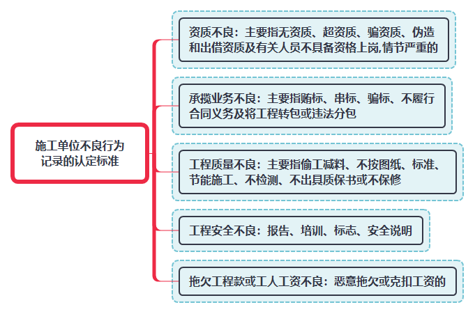 施工單位不良行為記錄的認(rèn)定標(biāo)準(zhǔn).png