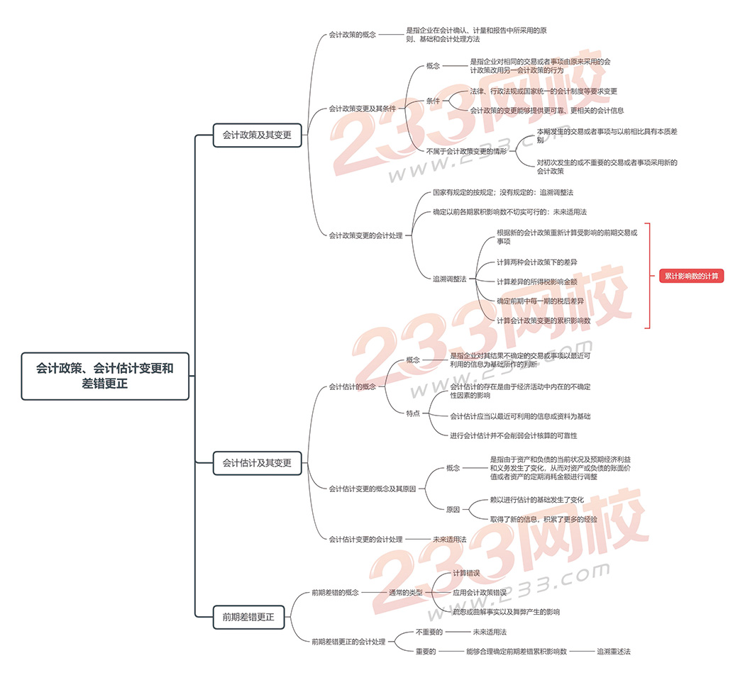 會計實務(wù)第十七章-會計政策、會計估計變更和差錯更正.jpg