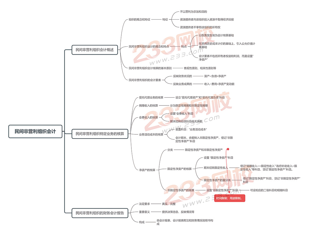 會(huì)計(jì)實(shí)務(wù)第二十一章-民間非營利組織會(huì)計(jì).jpg