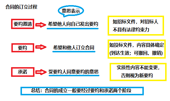 合同的訂立過程.png