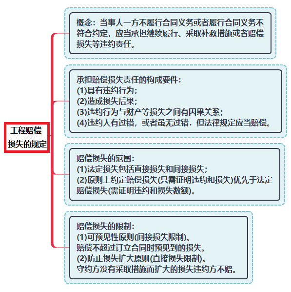 工程賠償損失規(guī)定.png