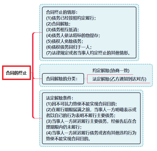 合同的終止.png