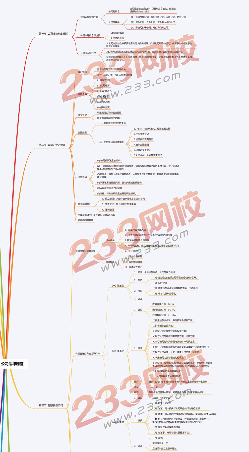 2019版中級會計師經(jīng)濟法思維導(dǎo)圖第二章1.png