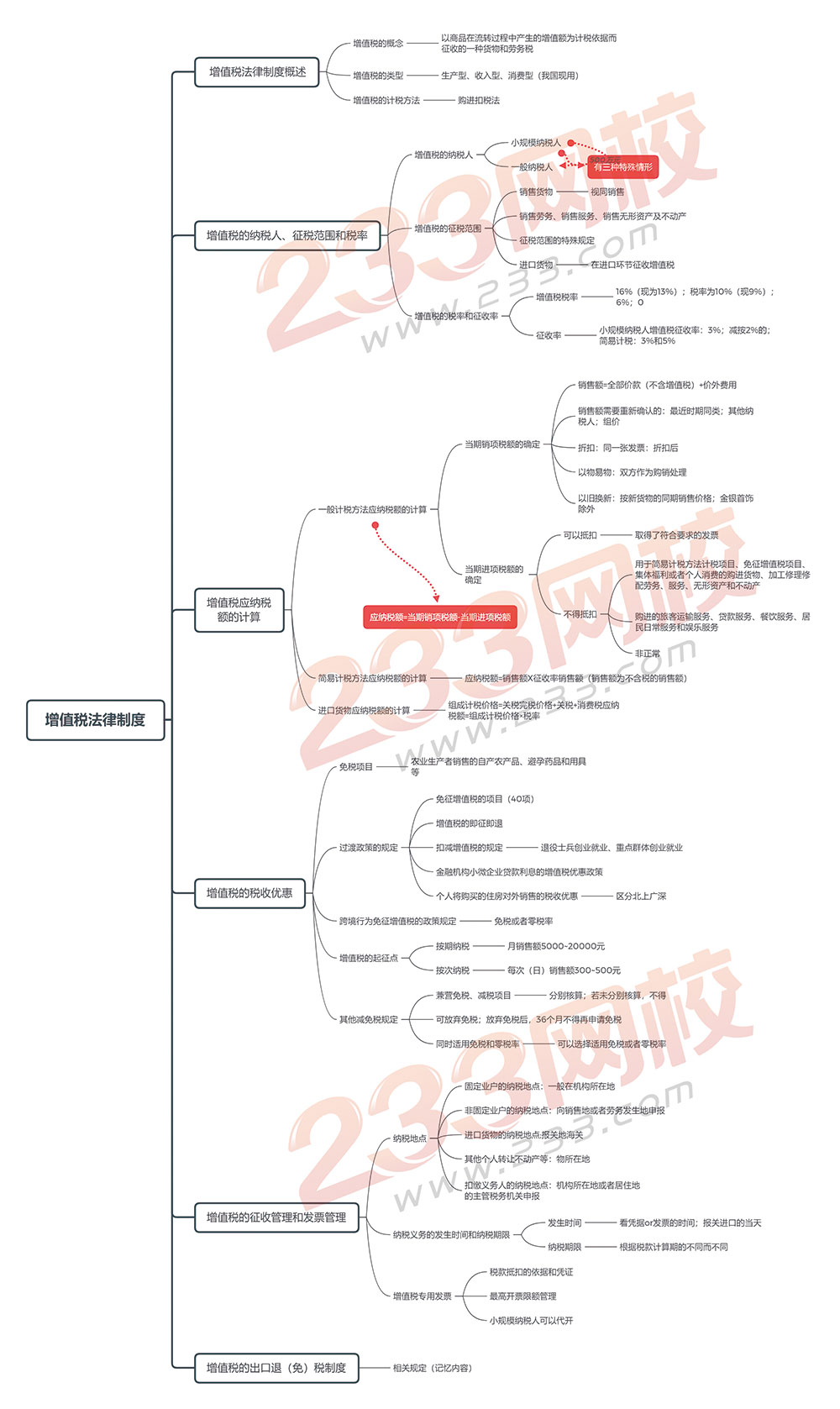 經(jīng)濟法思維導圖第六章-增值稅法律制度.jpg