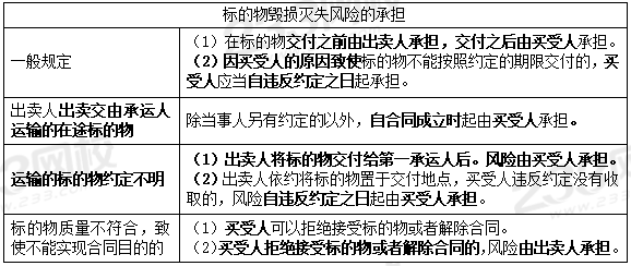 標(biāo)的物毀損滅失風(fēng)險的承擔(dān).PNG