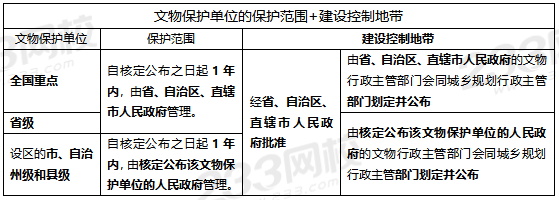 文物保護(hù)單位的保護(hù)范圍+建設(shè)控制地帶.PNG