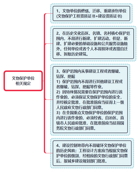 文物保護(hù)單位相關(guān)規(guī)定.png