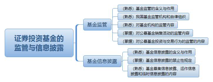 證券投資基金的 監(jiān)管與信息披露.jpg