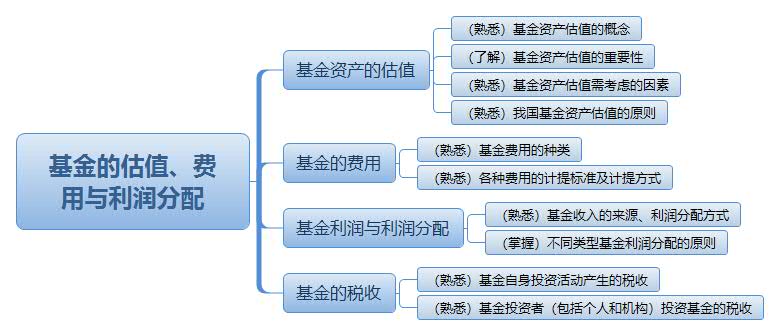 基金的估值、費(fèi) 用與利潤分配.jpg