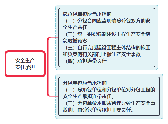 安全生產(chǎn)責(zé)任承擔(dān).png