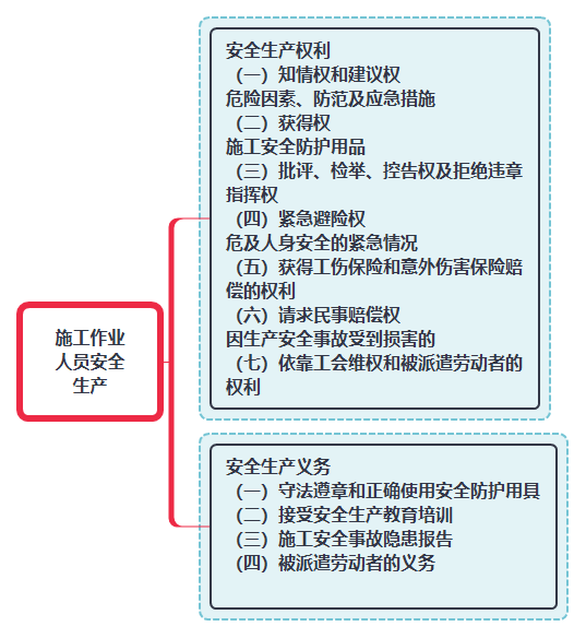 施工作業(yè)人員安全生產(chǎn).png