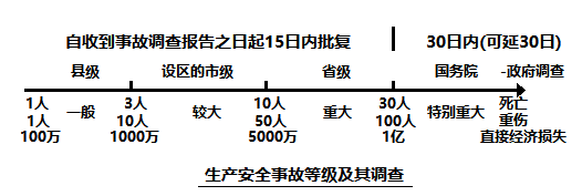 生產(chǎn)安全事故等級及其調(diào)查.png