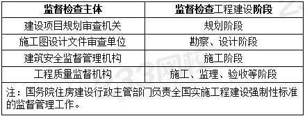 工程建設(shè)強(qiáng)制性標(biāo)準(zhǔn)的監(jiān)督檢查.PNG