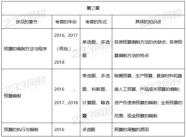 中級會計財務管理歷年真題考察點