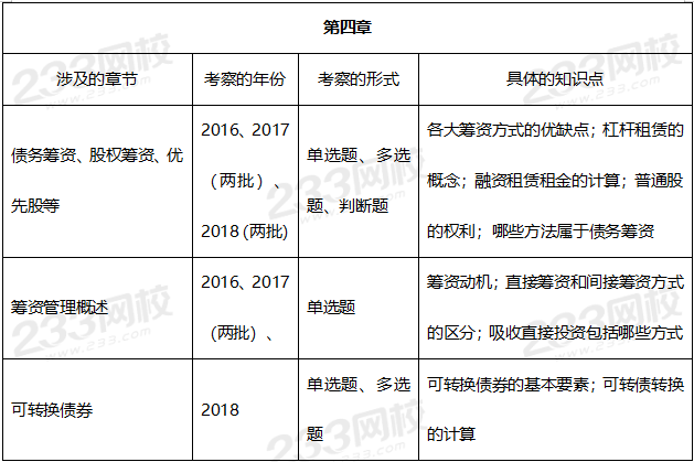 中級會計財務管理歷年真題考點