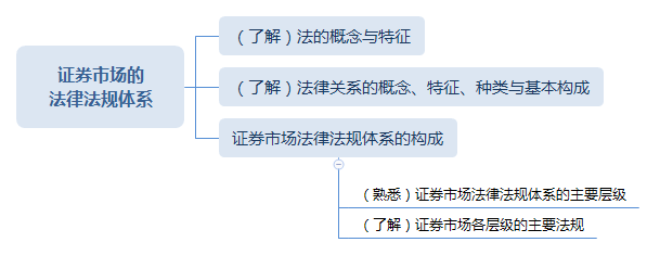 證券從業(yè)證券市場(chǎng)的 法律法規(guī)體系思維導(dǎo)圖.png