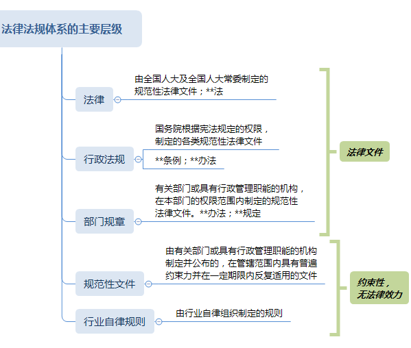 證券從業(yè)法律法規(guī)體系的主要層級(jí)思維導(dǎo)圖.png