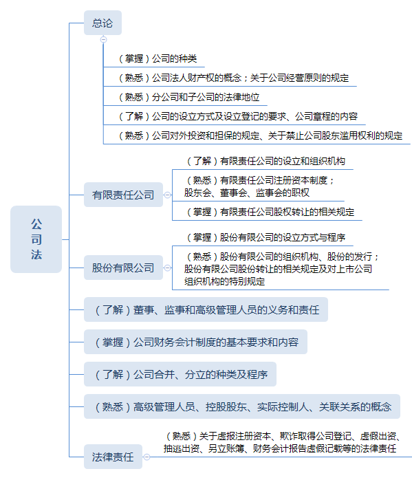 證券從業(yè)公司法思維導(dǎo)圖.png