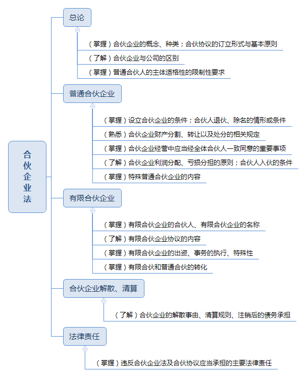 證券從業(yè)合伙企業(yè)法思維導(dǎo)圖.png