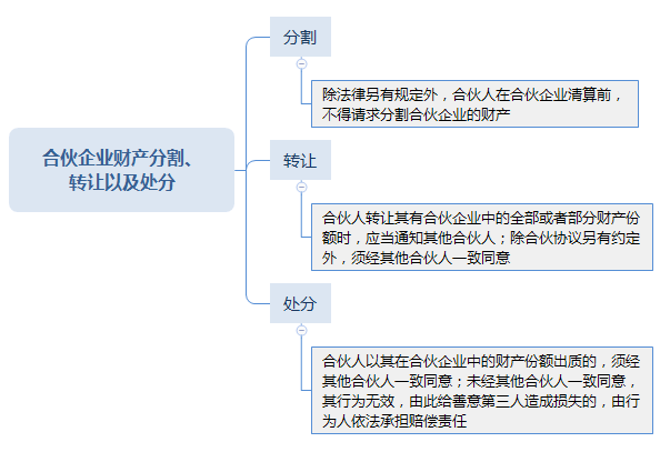 合伙企業(yè)財(cái)產(chǎn)分割、 轉(zhuǎn)讓以及處分.png