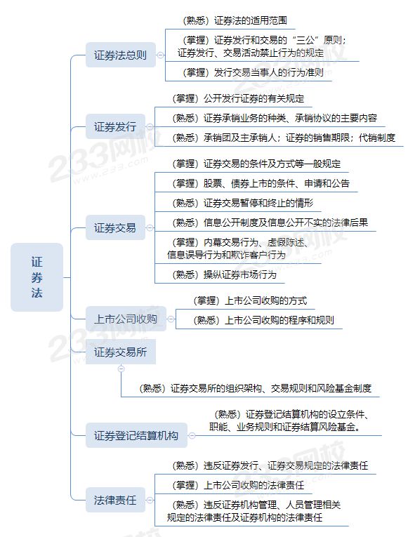 證券從業(yè)證券法思維導(dǎo)圖.png