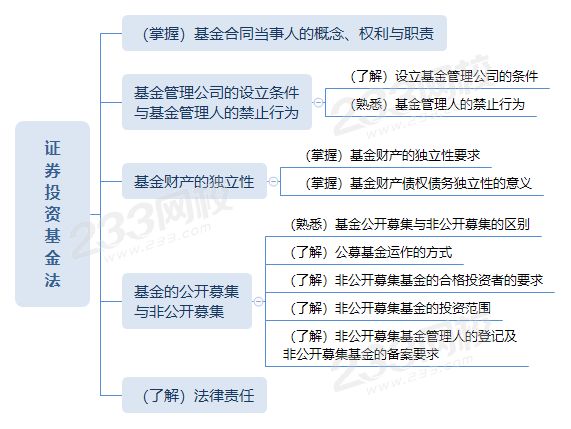 證券從業(yè)證券投資基金法思維導(dǎo)圖.png