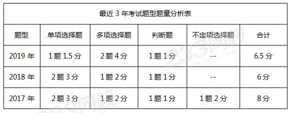 初級(jí)會(huì)計(jì)實(shí)務(wù)之所有者權(quán)益 最近三年試題題型題量分析表.png