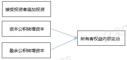 一般企業(yè)增加資本的主要途徑.png