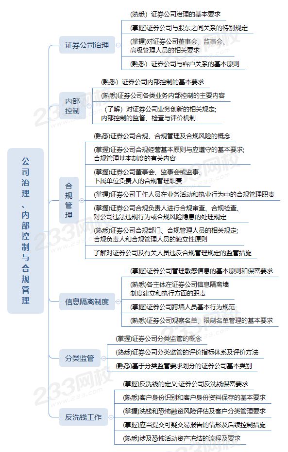 證券從業(yè)公司治理、內(nèi)部 控制與合規(guī)管理思維導(dǎo)圖.png