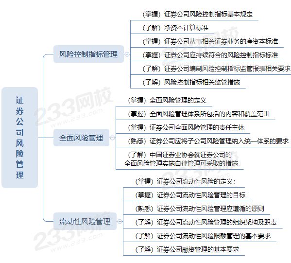 證券從業(yè)證券公司風(fēng)險(xiǎn)管理思維導(dǎo)圖.png