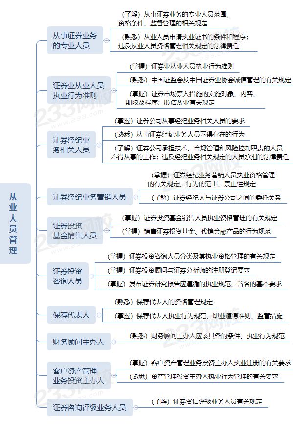 證券從業(yè)從業(yè)人員管理思維導圖.png