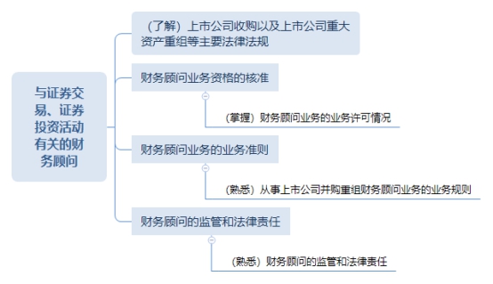 《證券市場基本法律法規(guī)》思維導(dǎo)圖+學(xué)習(xí)筆記：財務(wù)顧問