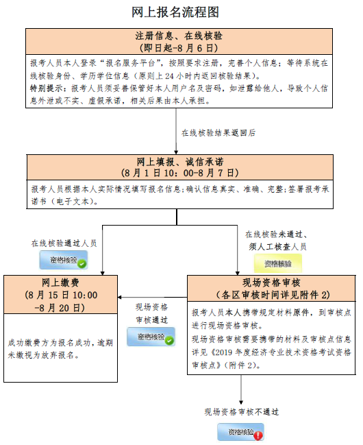 北京經(jīng)濟(jì)師報名流程圖.png