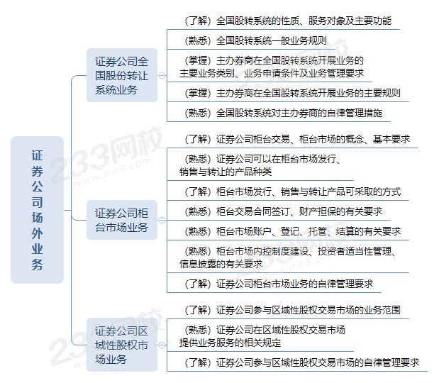 證券公司場(chǎng)外業(yè)務(wù)思維導(dǎo)圖.png