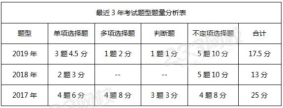 收入、費(fèi)用和利潤近三年題型題量分析表.png