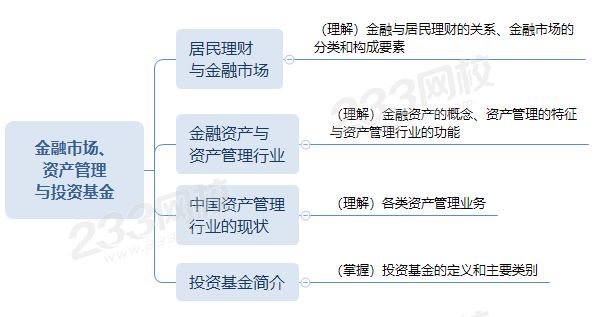 金融市場、資產(chǎn)管理 與投資基金思維導(dǎo)圖.png