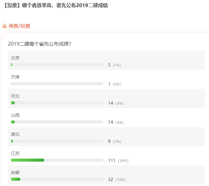 哪個(gè)省效率高，誰先公布2019二建成績？