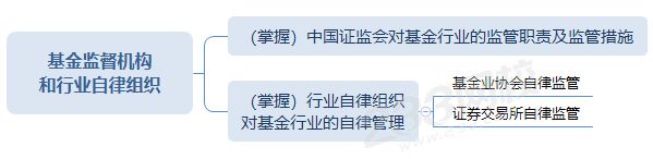 基金監(jiān)督機構和行業(yè)自律組織思維導圖.png