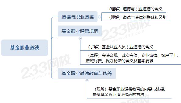 基金職業(yè)道德思維導圖.png