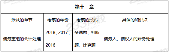 2019年中級(jí)會(huì)計(jì)實(shí)務(wù)真題考點(diǎn)——第十一章