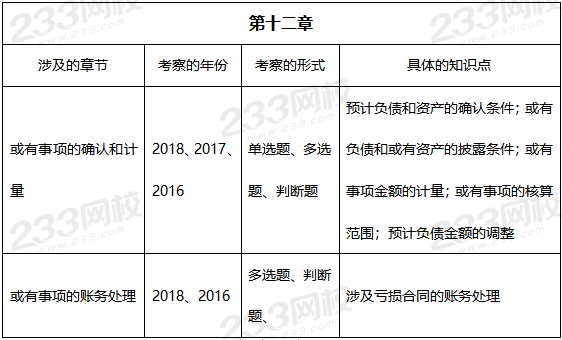 2019年中級(jí)會(huì)計(jì)實(shí)務(wù)真題考點(diǎn)——第十二章