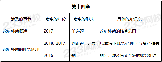 2019年中級(jí)會(huì)計(jì)實(shí)務(wù)真題考點(diǎn)——第十四章