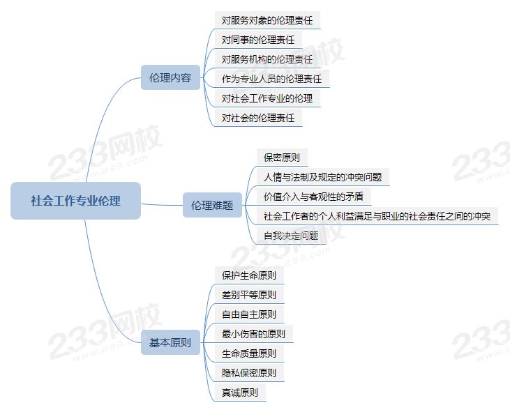 社會工作倫理思維導(dǎo)圖 .png